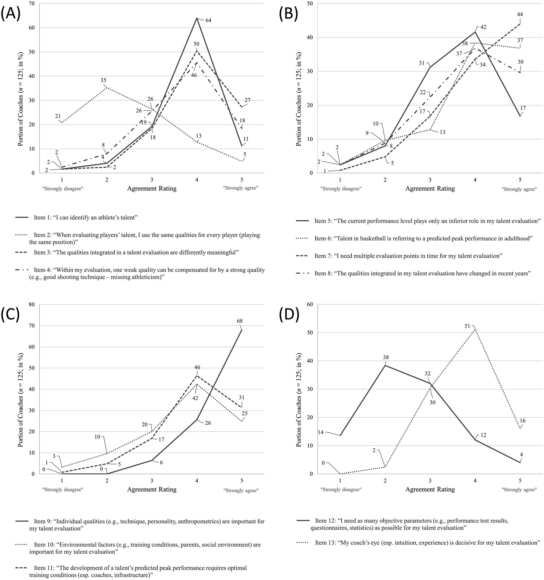 Four line graphs labeled (A), (B), (C), and (D) show portions of coaches' agreement ratings on various talent evaluation items. Each graph has a y-axis labeled 