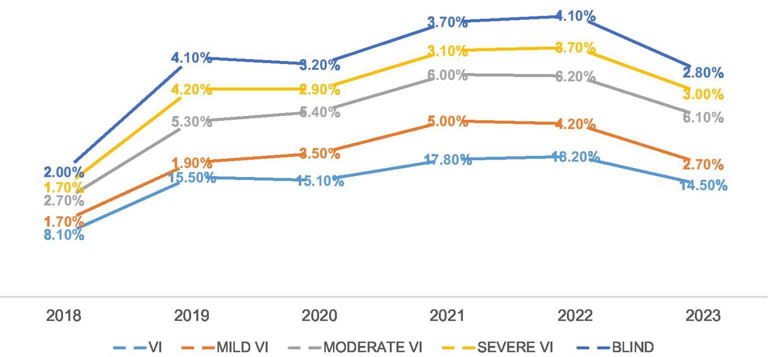 Line graph showing the trend of visual impairment from 2018 to 2023. Categories include VI, Mild VI, Moderate VI, Severe VI, and Blind. All categories show a peak around 2022, followed by a decline.