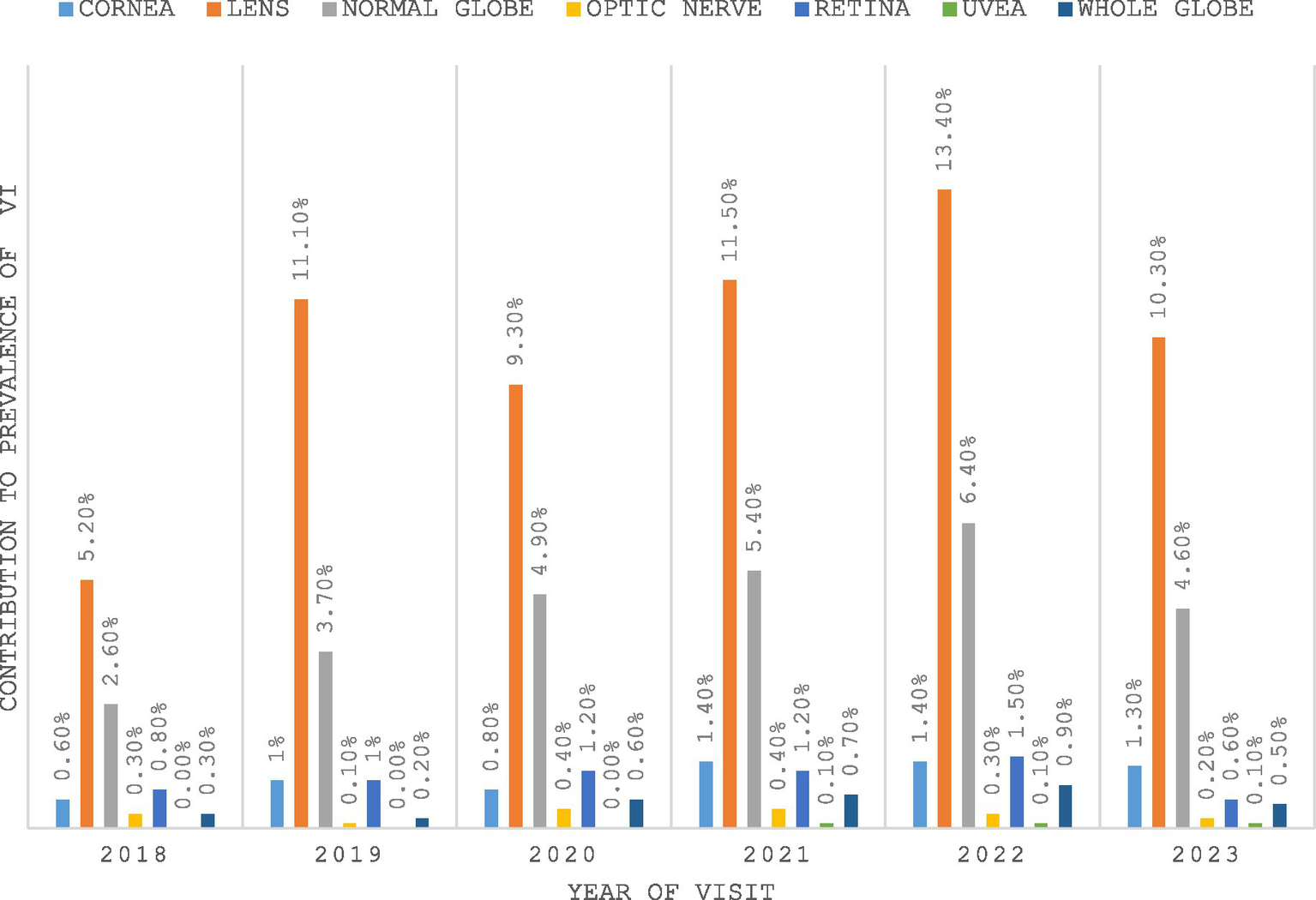 Bar chart showing contributions to visual impairment prevalence from 2018 to 2023 for cornea, lens, normal globe, optic nerve, retina, uvea, and whole globe. The lens has the highest percentages, peaking at 13.40% in 2022. Other contributors are lower, with notable increases in lens contribution over the years.