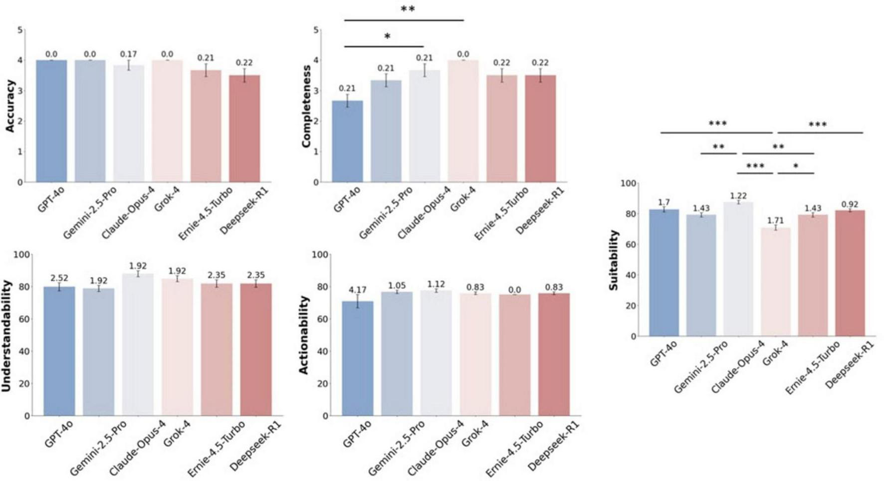Bar charts compare six models (GPT-4.0, Gemini-1.5 Pro, Claude-Opus.4, Grok-4, Ernie-4.5 Turbo, Deepseek-R1) across four metrics: Accuracy (0-0.22), Completeness (0-0.22), Understandability (1.92-2.52), and Actionability (0.83-1.12). Suitability ranges from 0.92 to 1.71, with significance indicators for comparisons.