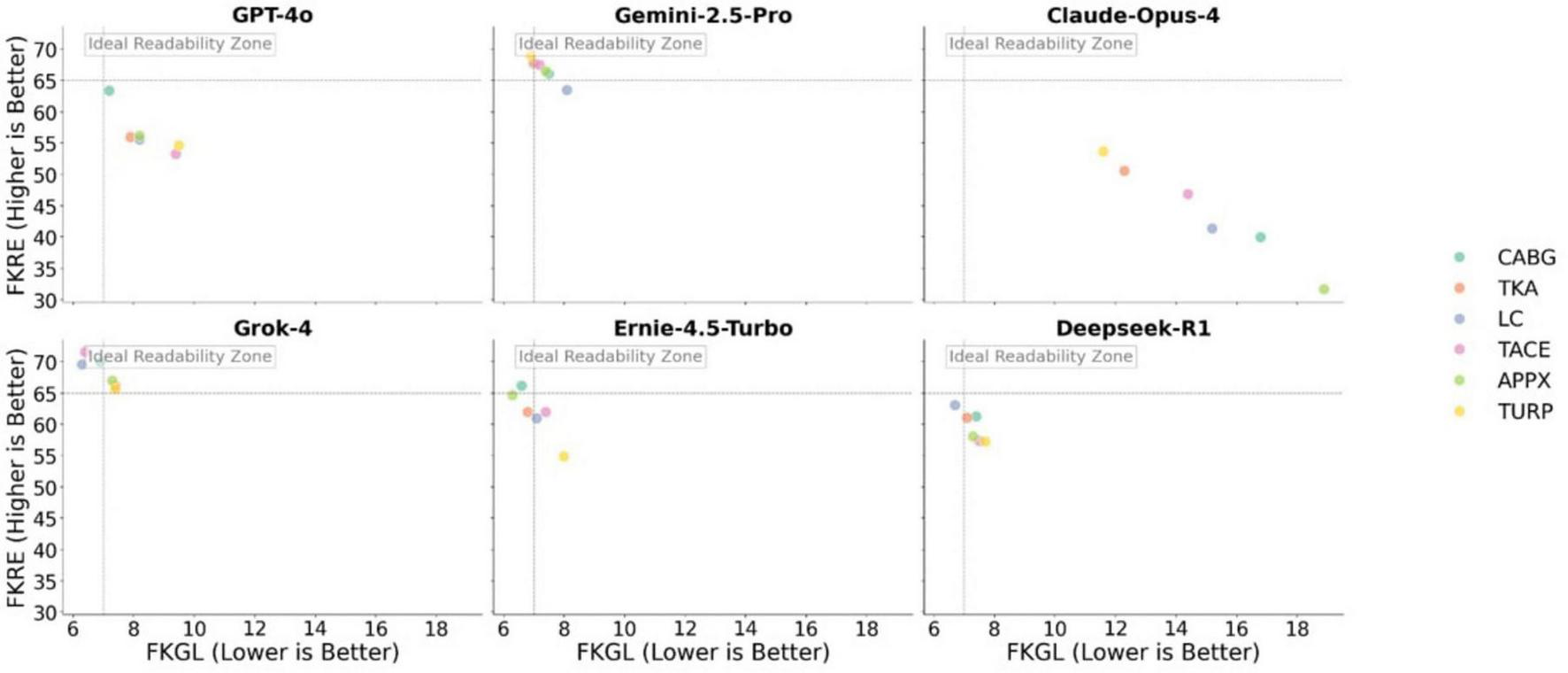 Scatter plots compare different models: GPT-4o, Gemini-2.5-Pro, Claude-Opus-4, Grok-4, Ernie-4.5-Turbo, and Deepseek-R1. They display FKRE (higher is better) against FKGL (lower is better). Data points represent procedures like CABG, TKA, LC, TACE, APPX, and TURP, marked in various colors. Each plot has an “Ideal Readability Zone.”
