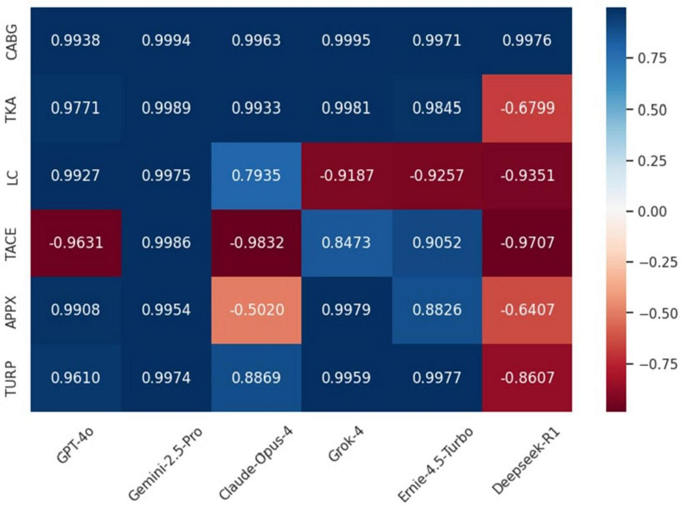 Heatmap showing correlation values between different models (x-axis) and procedures (y-axis). Positive values are in blue, negative in red. Highest positive correlation is 0.9976 for CABG with both GPT-4.0 and Deepseek-R1. The most negative correlation is -0.9832 for TACE with Claude-Opus-4.