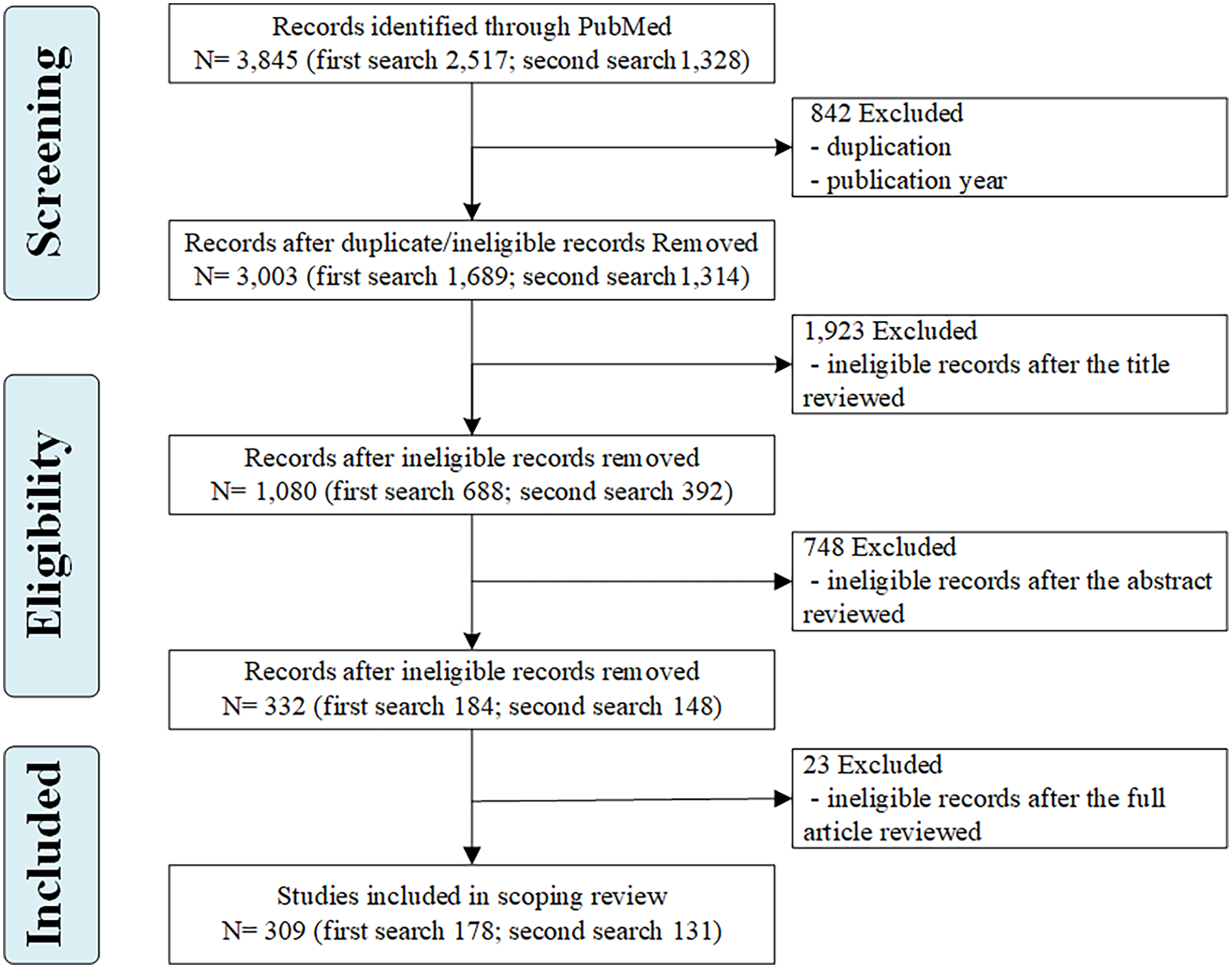Flowchart illustrating the selection process for a scoping review. Initially, 3,845 records were identified. After removing 842 duplicates, 3,003 records remained. Further screening removed 1,923 records based on titles, leaving 1,080. Abstract screening excluded 748, resulting in 332 records. After full article review, 23 were excluded, with 309 studies ultimately included.