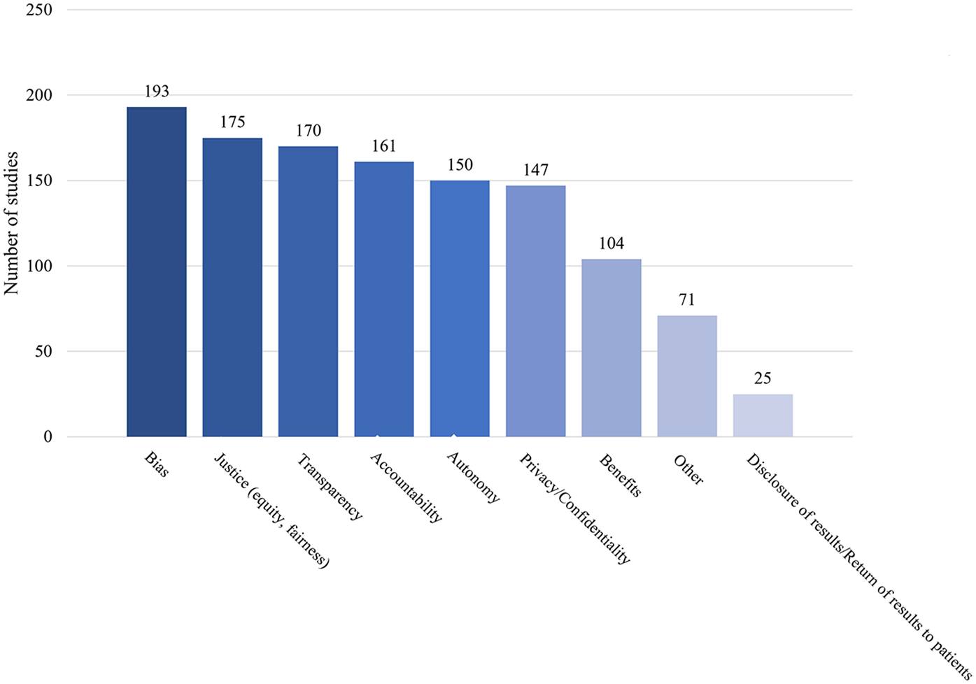 Bar chart illustrating the number of studies addressing various ethical issues. Bias leads with 193 studies, followed by justice with 175, transparency with 170, accountability with 161, autonomy with 150, privacy with 147, benefits with 104, other concerns with 71, and disclosure with 25.