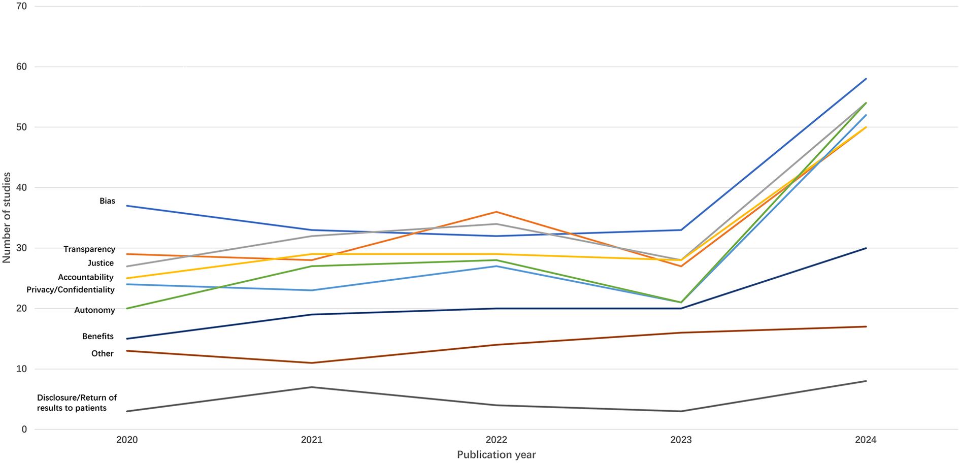 Line graph showing the number of studies published from 2020 to 2024 on topics like bias, transparency, justice, accountability, privacy/confidentiality, autonomy, benefits, other, and disclosure/return of results to patients. Bias and disclosure show significant fluctuation, while other topics display steady trends over time.
