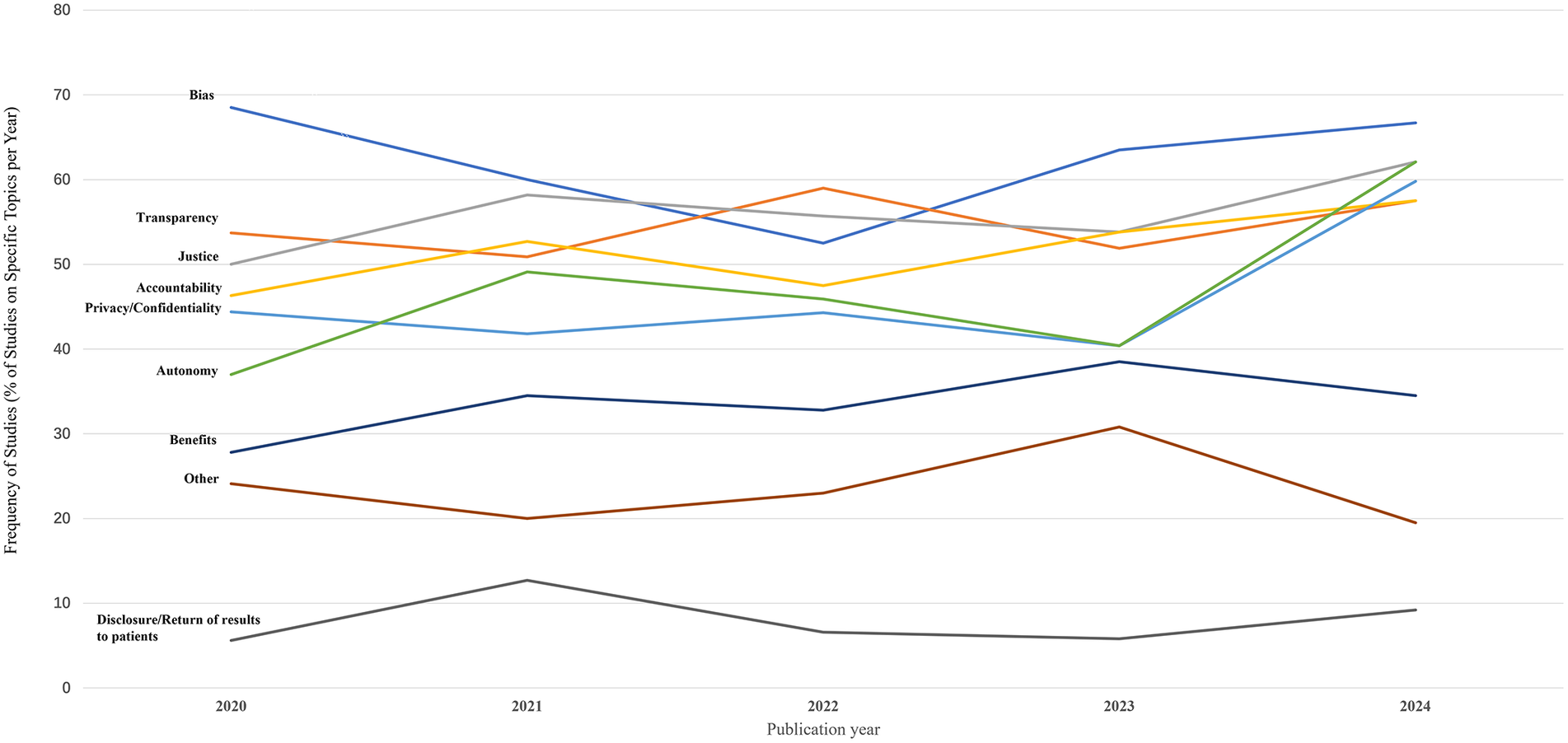 Line chart showing the frequency of studies on various topics from 2020 to 2024. Topics include Bias, Transparency, Justice, Accountability, Privacy/Confidentiality, Autonomy, Benefits, Other, and Disclosure/Return of results. Bias starts high and declines, while Transparency and Benefits show an upward trend. Other topics exhibit varied fluctuations.