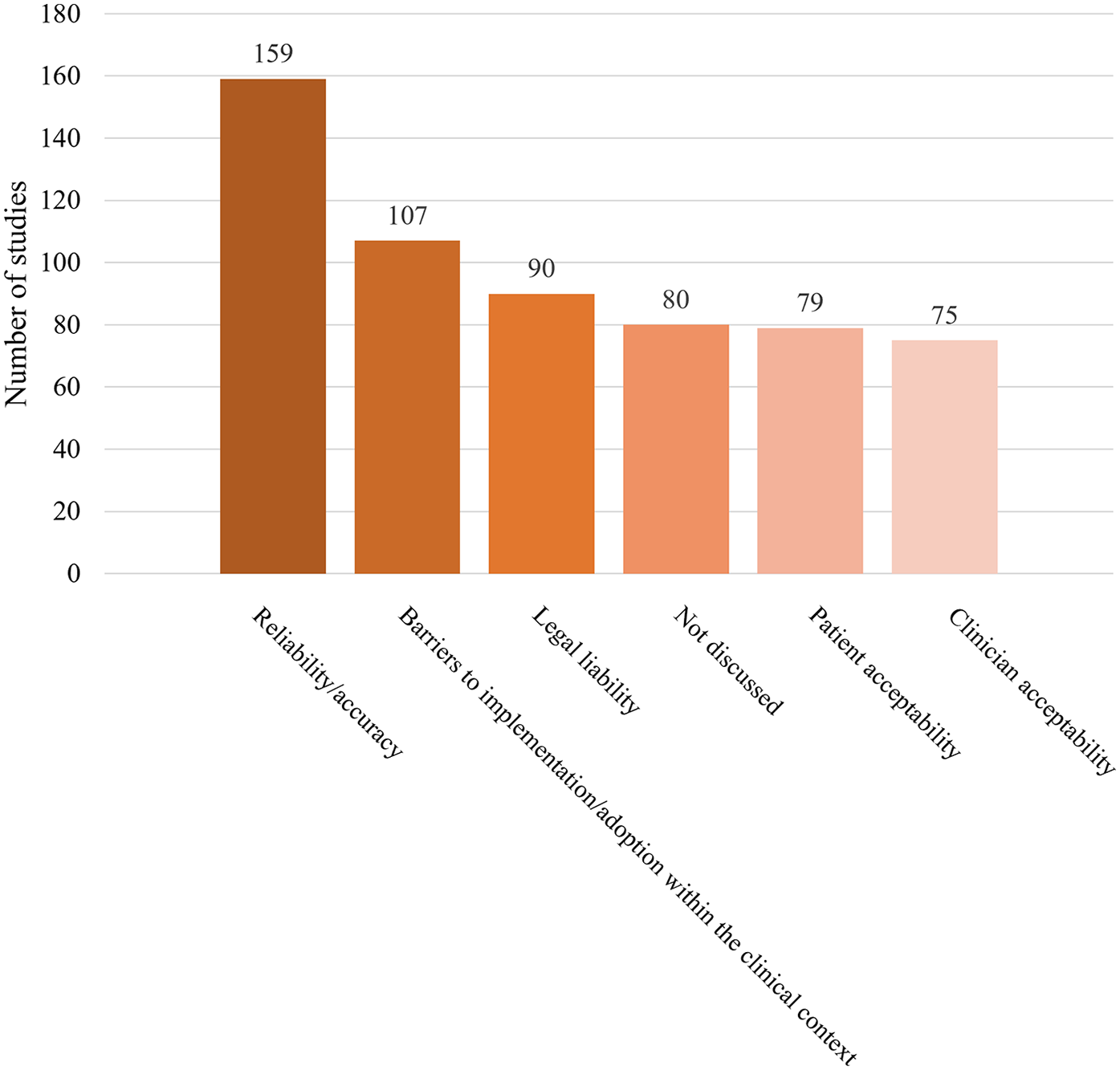 Bar chart showing the number of studies addressing various issues. Reliability and accuracy lead with 159 studies, followed by barriers to implementation with 107, legal liability at 90, not discussed at 80, patient acceptability at 79, and clinician acceptability at 75.
