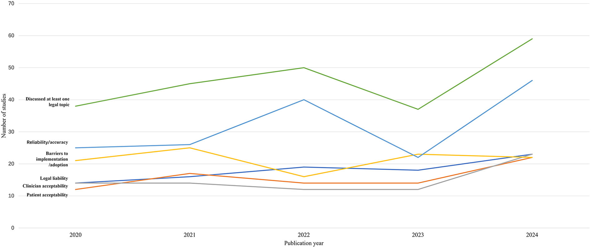 Line graph showing the number of studies discussing various topics from 2020 to 2024. \"Discussed at least one legal topic\" rises from 2020 to 2024. \"Reliability/accuracy\" increases steadily, peaking in 2023. \"Barriers to implementation\" shows a gradual rise. \"Legal liability,\" \"clinician acceptability,\" and \"patient acceptability\" remain relatively low and stable.