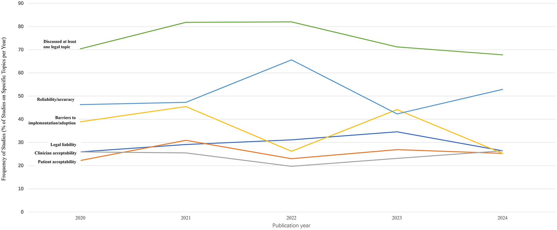 Line graph showing the frequency of studies on various topics from 2020 to 2024. The green line indicates a steady decline in studies discussing at least one legal topic. The blue line for reliability and accuracy shows an increase. Topics such as barriers to implementation, patient acceptability, clinician acceptability, and legal liability have fluctuating trends.