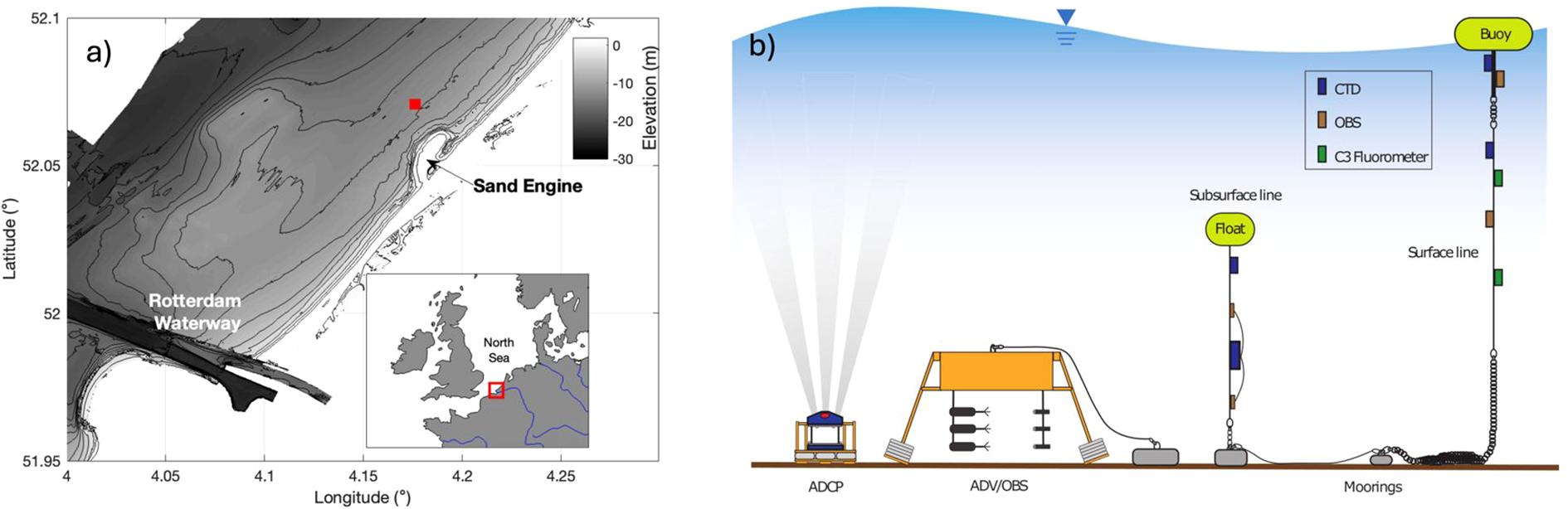 Panel a shows a map of the Rotterdam Waterway near the Sand Engine with elevation contours. An inset map of Europe indicates the location within the North Sea. Panel b illustrates a marine monitoring setup with buoys, floats, and mooring lines equipped with sensors like CTD, OBS, and C3 Fluorometer, indicating their placement from the surface to subsurface.