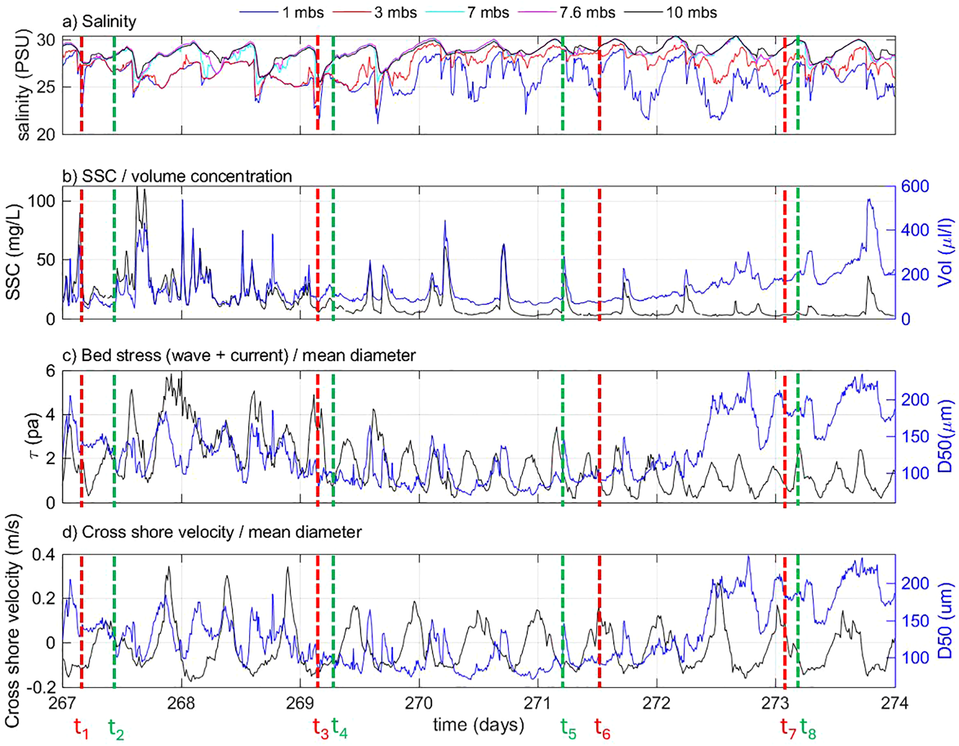 Four-panel graph displaying data over time from day 267 to 274. Panel (a) shows salinity levels with multiple colored lines representing different depths. Panel (b) shows suspended sediment concentration (SSC) and volume with peaks indicated. Panel (c) illustrates bed stress and mean diameter fluctuations. Panel (d) displays cross-shore velocity and mean diameter variations. Vertical dashed lines in green and red mark specific time points labeled as \( t_1 \) through \( t_8 \).
