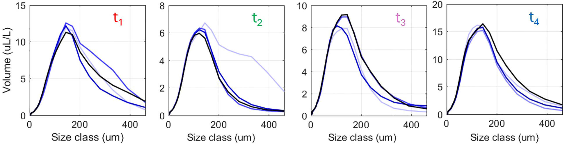 Four line graphs display volume versus size class (in micrometers) for different time points, labeled t1 in red, t2 in green, t3 in pink, and t4 in blue. Each graph depicts a peak around 200 micrometers, with varying peak heights and line thicknesses.