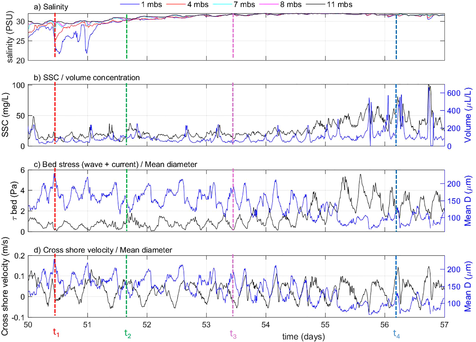 Four line graphs display oceanographic data over time. Graph (a) shows salinity (PSU) at different depths. Graph (b) presents suspended sediment concentration (SSC) and volume concentration (µL/L). Graph (c) illustrates bed stress (Pa) from waves and currents, alongside mean diameter (µm). Graph (d) shows cross shore velocity (m/s) and mean diameter (µm). Vertical lines indicate specific time points: red (t1), green (t2), pink (t3), and blue (t4) for reference across graphs. Each graph tracks data from day 50 to 57.