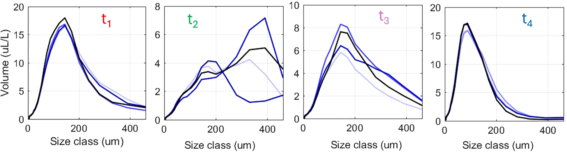 Four line graphs labeled t1, t2, t3, and t4 display volume in microliters per liter versus size class in micrometers. Each graph shows multiple overlapping curves, with peaks varying by size class and volume across the graphs.