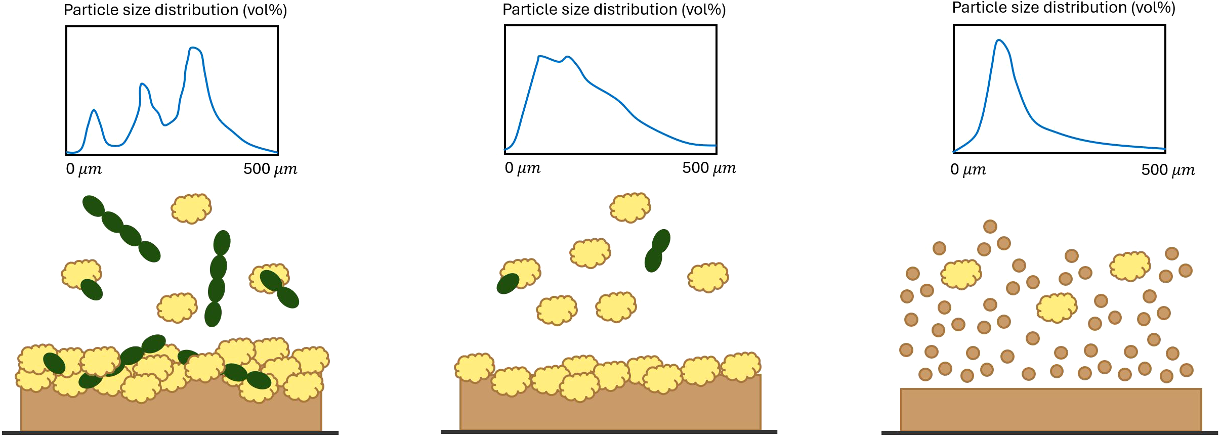 Three diagrams illustrate particle size distributions and formations. The left shows a broad distribution with green and yellow particles mixed at the base. The middle shows a narrower distribution with fewer green particles mixed above a base of yellow particles. The right shows a sharp peak with small brown particles widely dispersed above a base. Each diagram contains a graph of particle size distribution in volume percentage.