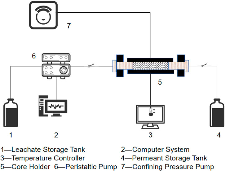 Diagram of a laboratory setup with labeled components: 1, Leachate Storage Tank; 2, Computer System; 3, Temperature Controller; 4, Permeant Storage Tank; 5, Core Holder; 6, Peristaltic Pump; 7, Confining Pressure Pump. Lines connect components, indicating flow paths between the tanks, pump, core holder, and monitoring systems.