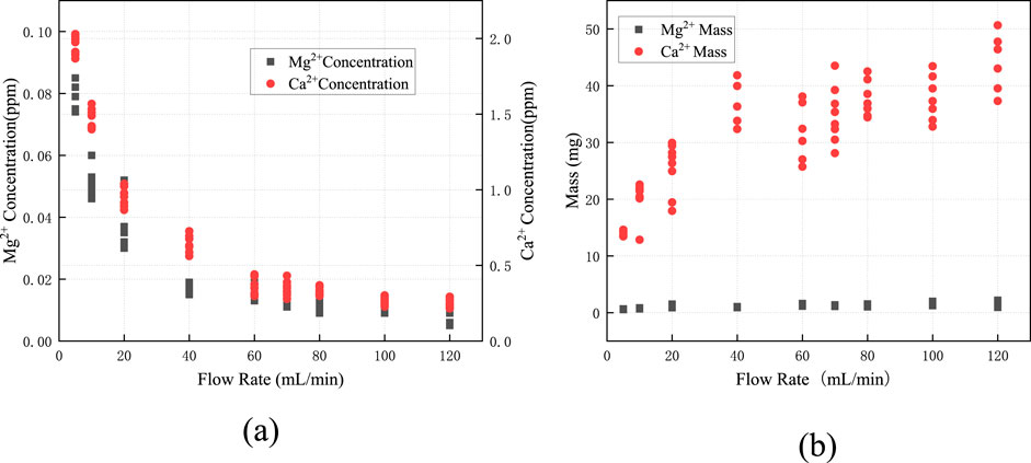 Two side-by-side scatter plots labeled (a) and (b) show the relationship between flow rate and concentration or mass for magnesium and calcium ions. Plot (a) depicts the concentration in parts per million of magnesium (black squares) and calcium (red circles) against flow rate in milliliters per minute, decreasing and remaining low around 60 mL/min. Plot (b) shows the mass in milligrams of magnesium (black squares) and calcium (red circles), where calcium increases and magnesium remains low across increasing flow rates.