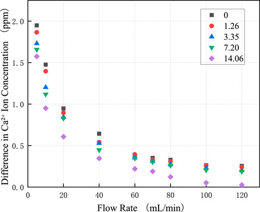 Scatter plot showing the difference in calcium ion concentration (ppm) against flow rate (milliliters per minute) for five different conditions. Each condition is represented by different colored markers, with higher concentrations resulting in greater differences at lower flow rates. As flow rate increases, the differences decrease and converge.