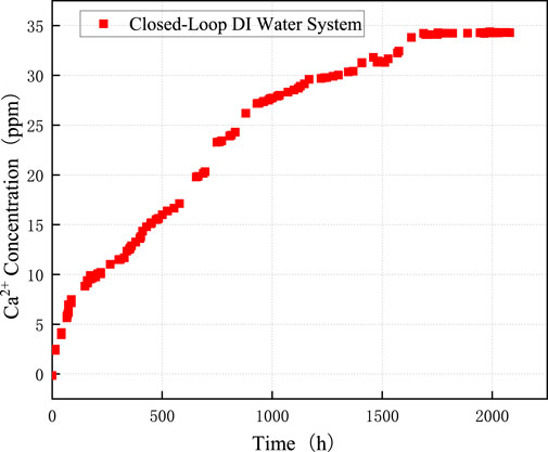 Graph showing Ca²⁺ concentration in a closed-loop deionized water system over time. The x-axis represents time in hours, and the y-axis shows Ca²⁺ concentration in parts per million (ppm). Data points form an upward trend, starting near 0 ppm and reaching approximately 35 ppm over 2200 hours.