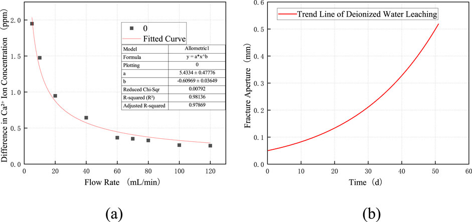 (A) A scatter plot with a fitted curve shows the relationship between flow rate in milliliters per minute and the difference in calcium ion concentration in parts per million. The data follows an allometric model with specific parameters and an adjusted R-squared value of 0.97869. (B) A line graph depicts the trend line of fracture aperture in millimeters over time in days, illustrating an increasing trend with deionized water leaching.