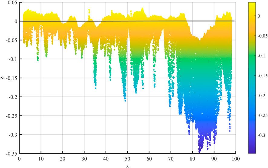 A color-coded scatter plot with x-axis labeled from 0 to 100 and z-axis labeled from -0.35 to 0.05. The data points vary in color from yellow to blue, corresponding to specific z-values given in the color bar on the right, ranging from 0 at yellow to -0.35 at blue. The plot shows dense, downward trends, with variability in point density and color distribution.