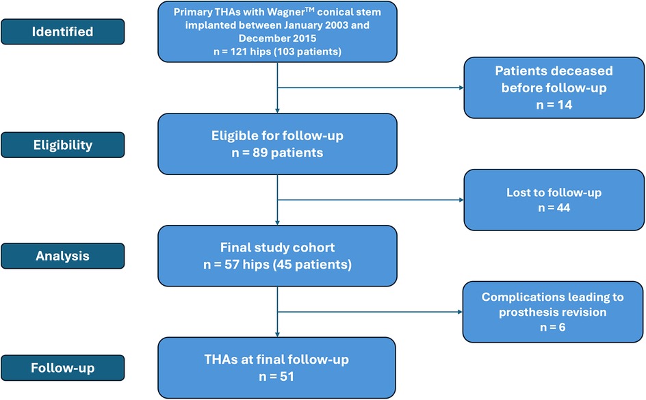 Flowchart illustrating a study on total hip arthroplasties (THAs) with Wagner conical stem. Initially, 121 hips from 103 patients were identified. Eighty-nine patients were eligible for follow-up; 14 deceased and 44 were lost to follow-up. The final cohort included 57 hips from 45 patients, with six requiring prosthesis revision. At the final follow-up, 51 THAs were analyzed.