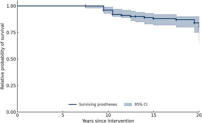 Kaplan-Meier survival curve showing the relative probability of prosthesis survival over 20 years since intervention. The y-axis represents survival probability, ranging from 0 to 1, and the x-axis marks years. The solid line indicates surviving prostheses, and the shaded area represents the 95% confidence interval.
