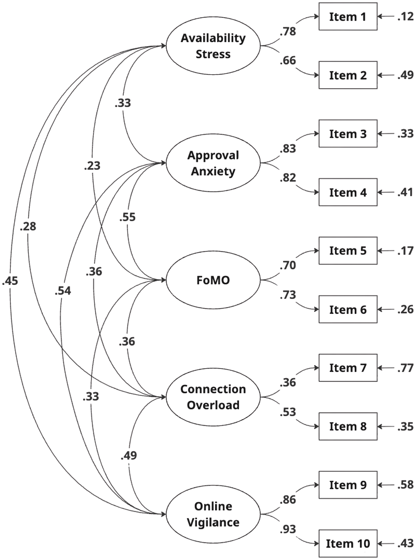 Figure 1 presents a confirmatory factor analysis path diagram for the Short Digital Stress Scale (SDSS). The model includes five latent factors ``Availability Stress, Approval Anxiety, Fear of Missing Out (FoMO), Connection Overload, and Online Vigilance'' each represented by two observed items. Straight lines connect each factor to its corresponding items, with standardized factor loadings shown along each path. Curved double-headed arrows illustrate correlations among the five latent factors. The diagram visually summarizes the structural relationships within the measurement model and demonstrates how each item contributes to its respective latent construct.