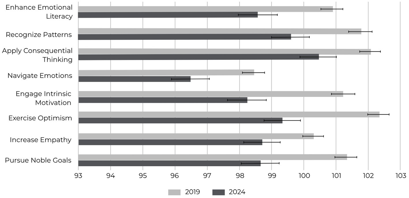 Bar chart comparing eight metrics from 2019 to 2024, showing decreases in all areas. Metrics include enhancing emotionalliteracy, recognizing patterns, applying consequential thinking, navigating emotions, engaging intrinsic motivation, exercising optimism, and increasingempathy. Each metric has error bars indicating data variability.