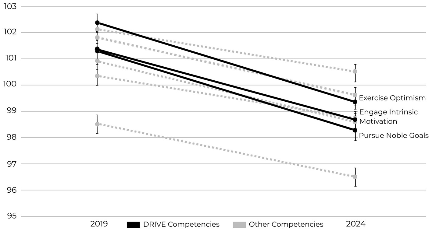 Line graph showing competencies from 2019 to 2024. DRIVE competencies, represented by black lines, decrease more sharply from 2019 to 2024. Other competencies, shown with dotted gray lines, decrease more gradually from 2019 to 2024. Exercise Optimism, Engage Intrinsic Motivation, and Pursue Noble Goals are labeled on the y-axis.
