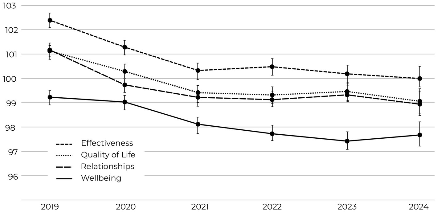 Line graph showing trends from 2019 to 2024 for four metrics: Effectiveness (dashed line), Quality of Life (dotted line), Relationships (dash-dot line), and Wellbeing (solid line). All metrics show a general decline, with Wellbeing starting around 99 in 2019 and reaching below 98 by 2024. Error bars indicate variability.