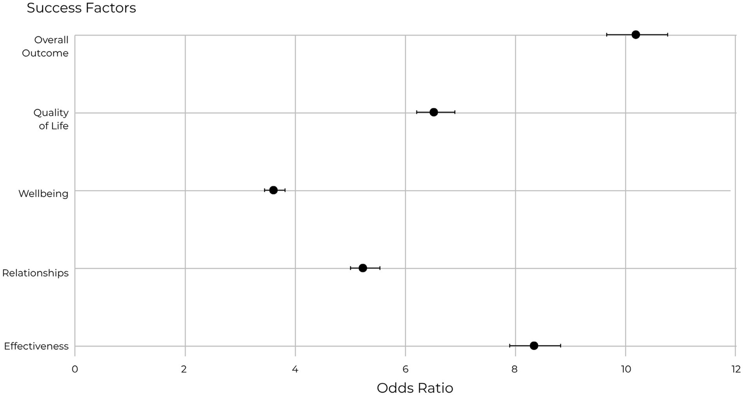 Dot plot illustrating success factors with odds ratios on the x-axis. Factors include Overall Outcome, Quality of Life, Wellbeing, Relationships, and Effectiveness. Dots represent the odds ratio for each factor, with horizontal lines indicating confidence intervals.