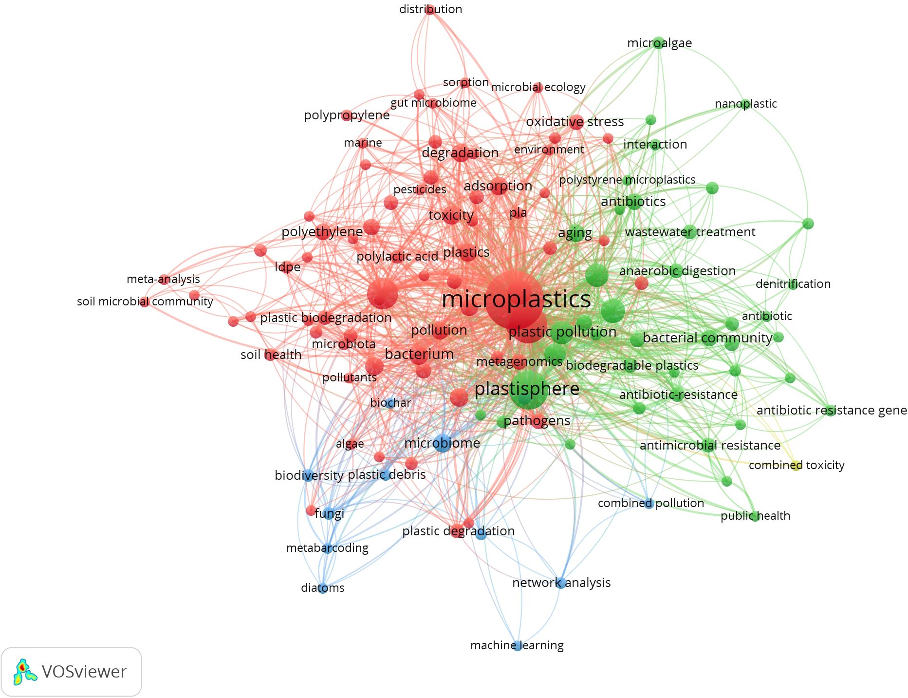 Network visualization depicting connections between keywords related to microplastics. Nodes vary in size, indicating frequency, with larger nodes for terms like “microplastics” and “plastisphere.” Lines represent relationships, color-coded for groups, highlighting associations with pollution, microbial communities, and biodegradation.