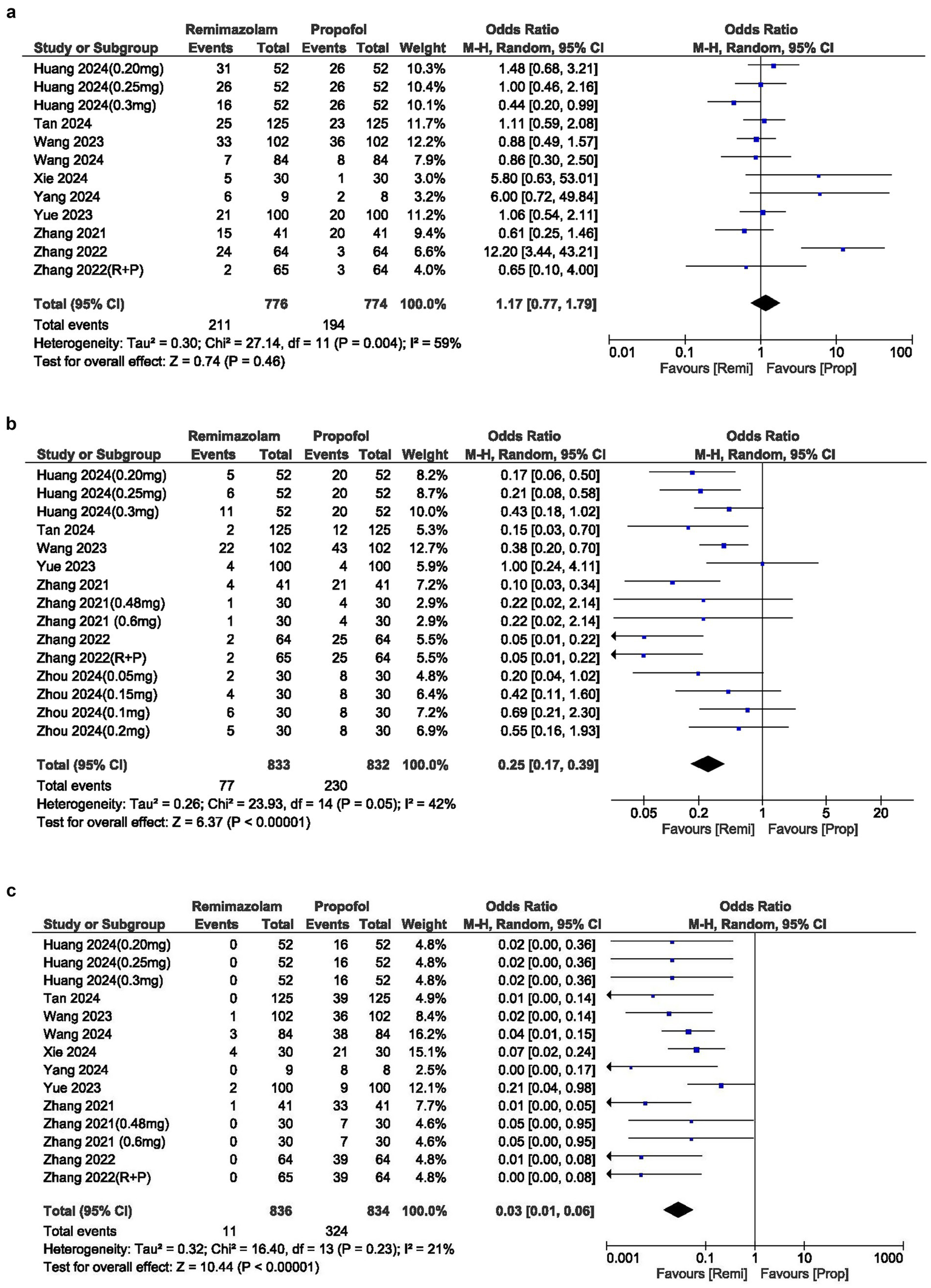 Forest plots comparing the effects of remimazolam and propofol across multiple studies. The plots show odds ratios with confidence intervals for three outcomes: a) Overall effect, b) Secondary outcome, and c) Additional outcome. Each study's data is listed in tables with columns for events, totals, weight, and odds ratios. Diamonds represent pooled results with heterogeneity and overall effect tests provided below each plot.
