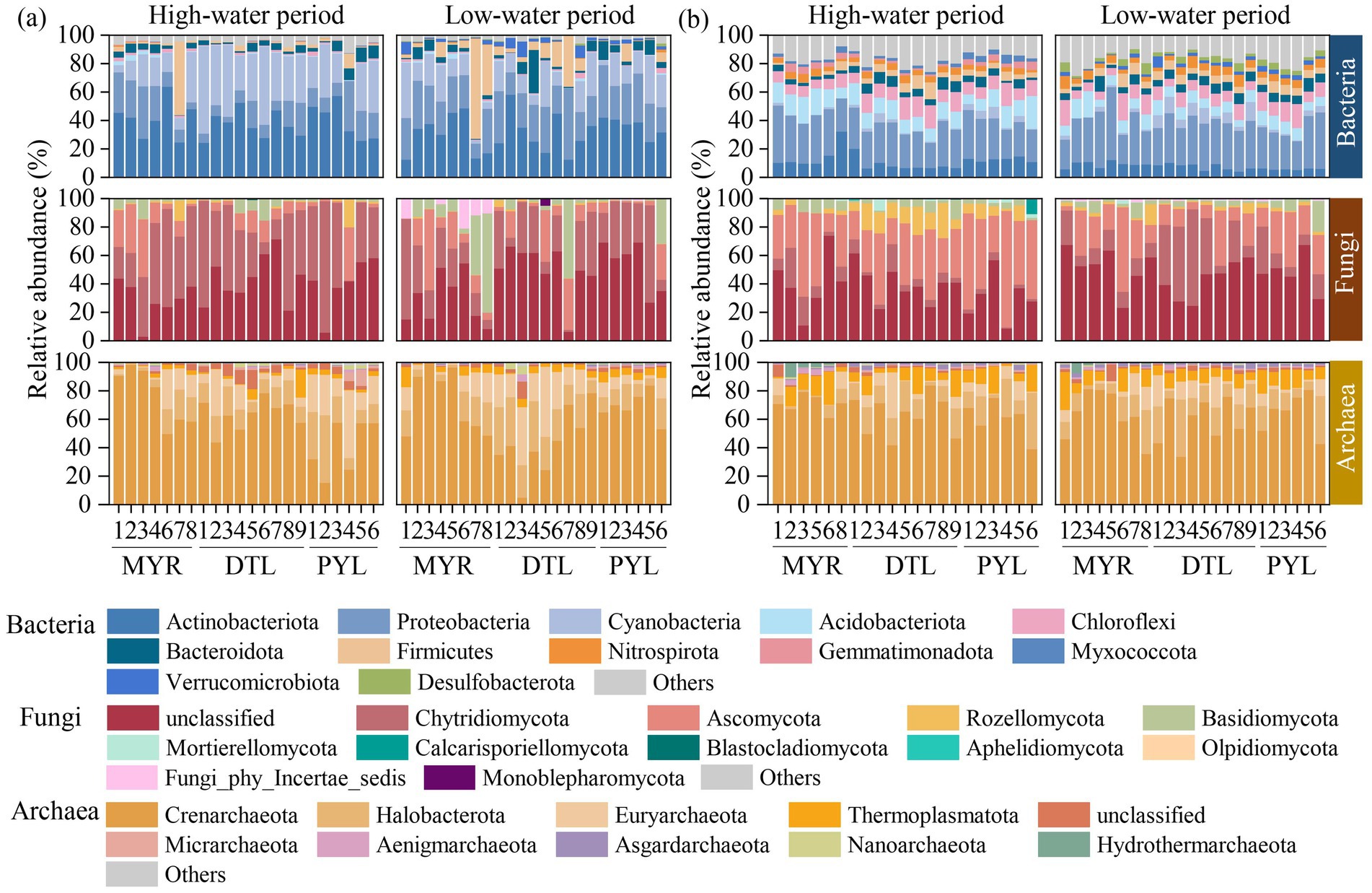 Bar charts comparing the relative abundance of bacteria, fungi, and archaea during high-water and low-water periods, separated by two sections: (a) and (b). Each section has three bar charts showing percentages for MYR, DTL, and PYL. The legend lists various taxa such as Actinobacteriota, Ascomycota, and Crenarchaeota, among others, each associated with a specific color. The charts illustrate differences in microbial communities across different periods and locations.