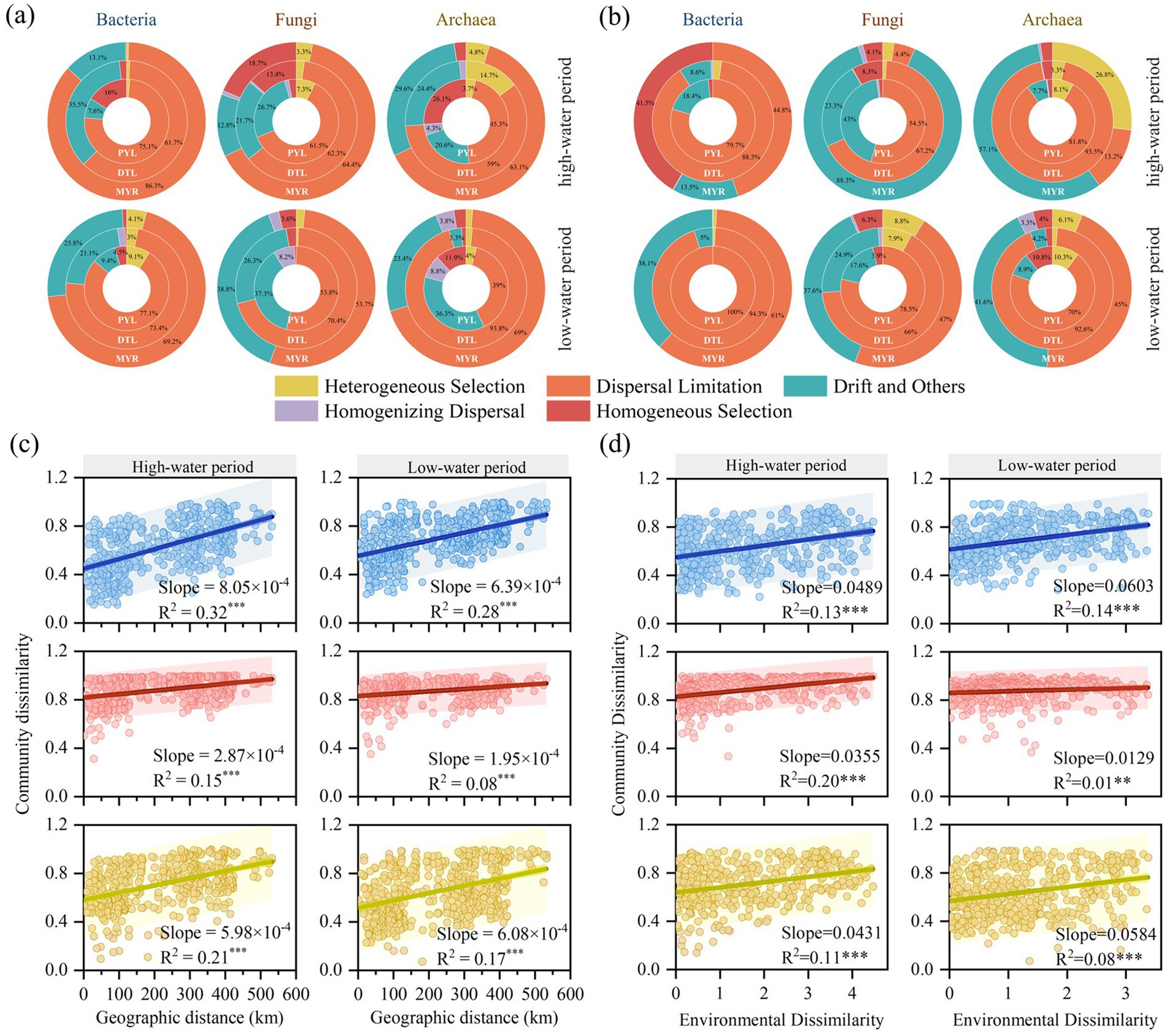 Charts and graphs illustrate microbial community dynamics across high- and low-water periods. Figures (a) and (b) depict bacteria, fungi, and archaea, showing the influence of selection, dispersal, and drift. Pie charts in (a) represent proportions of heterogeneous selection, homogenizing dispersal, dispersal limitation, and drift. Line graphs in (c) and (d) show community dissimilarity versus geographic and environmental distance, with data points for high- and low-water periods, including regression lines and R² values indicating correlations.
