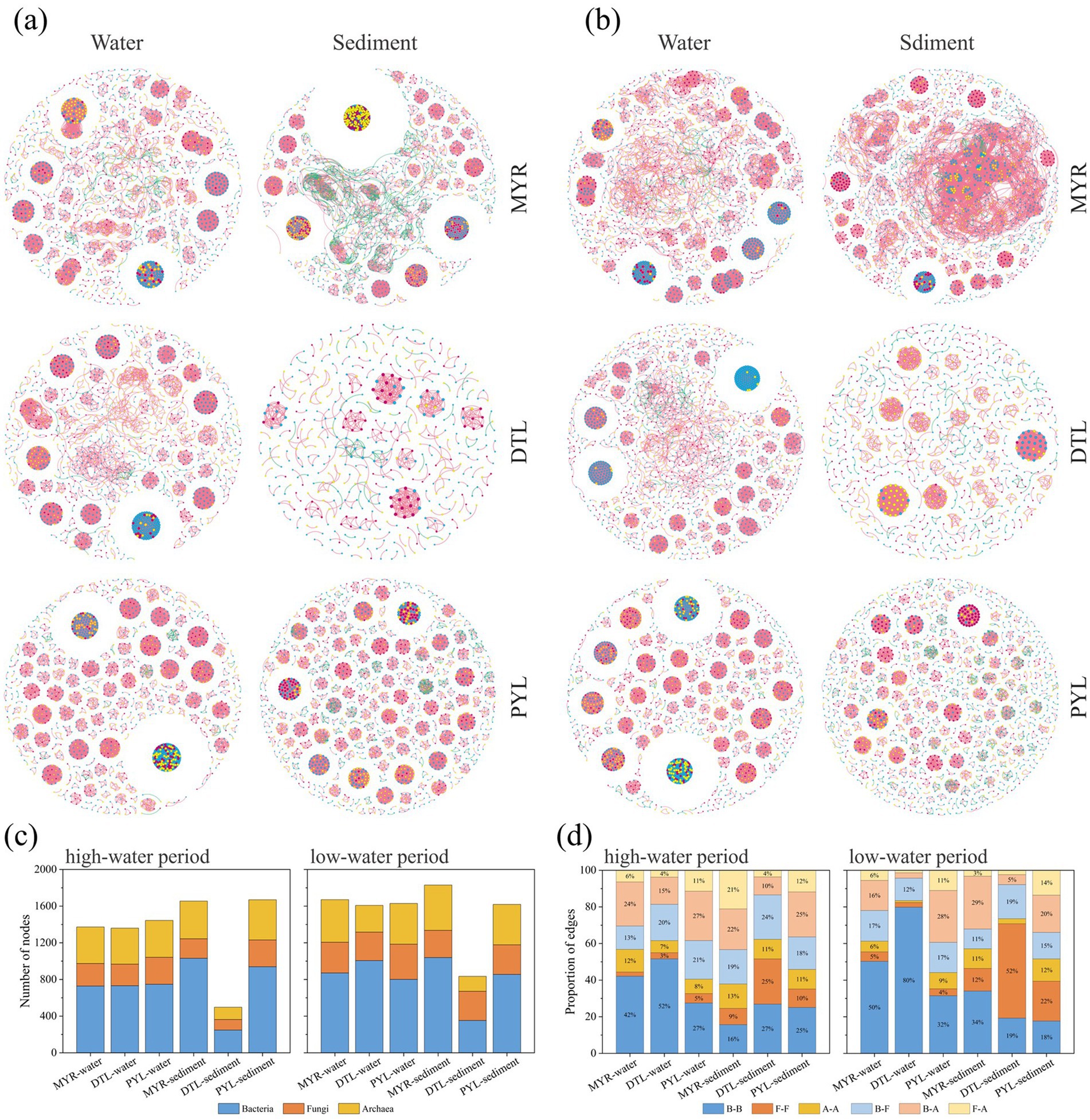 (a) and (b) illustrate network diagrams of microbial communities in water and sediment for different sites (MYR, DTL, PYL). Various colors and connections represent diverse microbial interactions. (c) Bar charts show the number of nodes categorized as bacteria, fungi, and archaea for high-water and low-water periods. (d) Stacked bar charts depict the proportion of cycles for each microbial group during the different water periods, highlighting shifts in microbial composition.