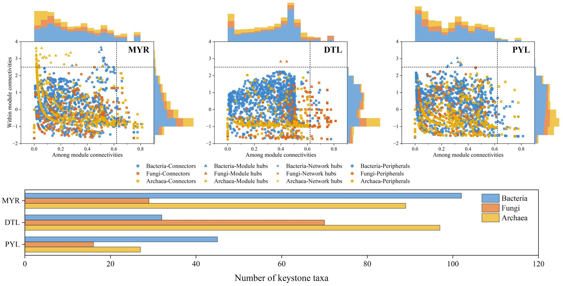 Scatter plots and bar chart showing keystone taxa connectivity across three sites labeled MYR, DTL, PYL. Scatter plots depict associations among bacterial, fungal, and archaeal taxa, with within and among module connectivities. Colors and shapes differentiate taxa roles like connectors and hubs. Bar chart below summarizes the number of keystone taxa for each site, with a legend indicating bacteria in blue, fungi in orange, and archaea in yellow.