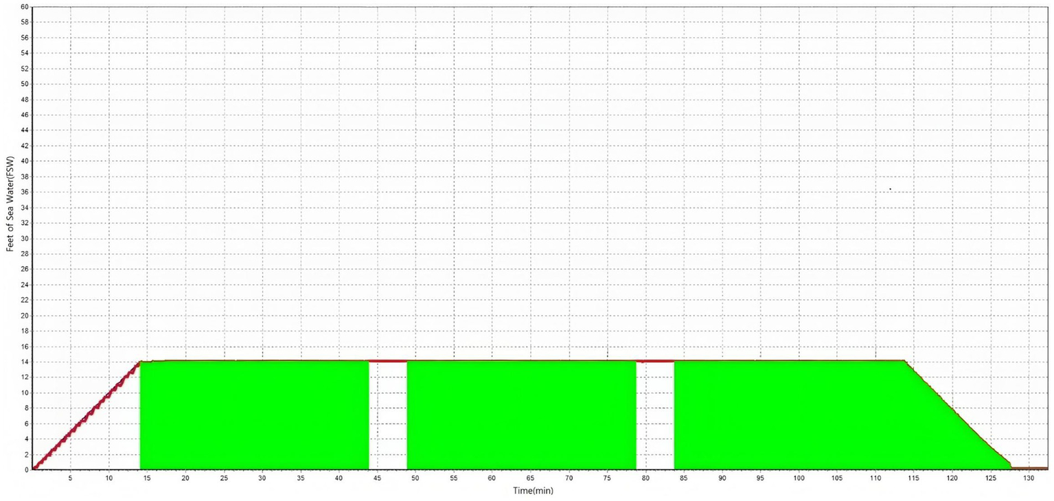 Graph depicting depth over time. The vertical axis shows depth in feet of sea water (0 to 60 feet), and the horizontal axis shows time in minutes (0 to 130 minutes). The data forms a stepped pattern, with depth rising sharply to 15 feet, remaining steady with periodic gaps, and ending with a gradual decrease. Green shading highlights the steady depth periods.