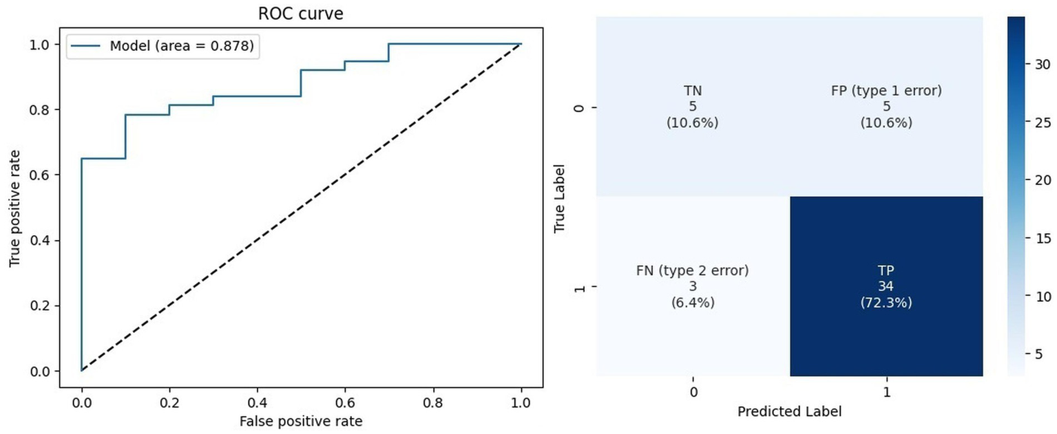 ROC curve and confusion matrix visualization. ROC curve on the left shows true positive rate versus false positive rate with an area under the curve of 0.878. The confusion matrix on the right displays values: true positives (TP) as 34 (72.3%), true negatives (TN) as 5 (10.6%), false positives (FP) as 5 (10.6%), and false negatives (FN) as 3 (6.4%).