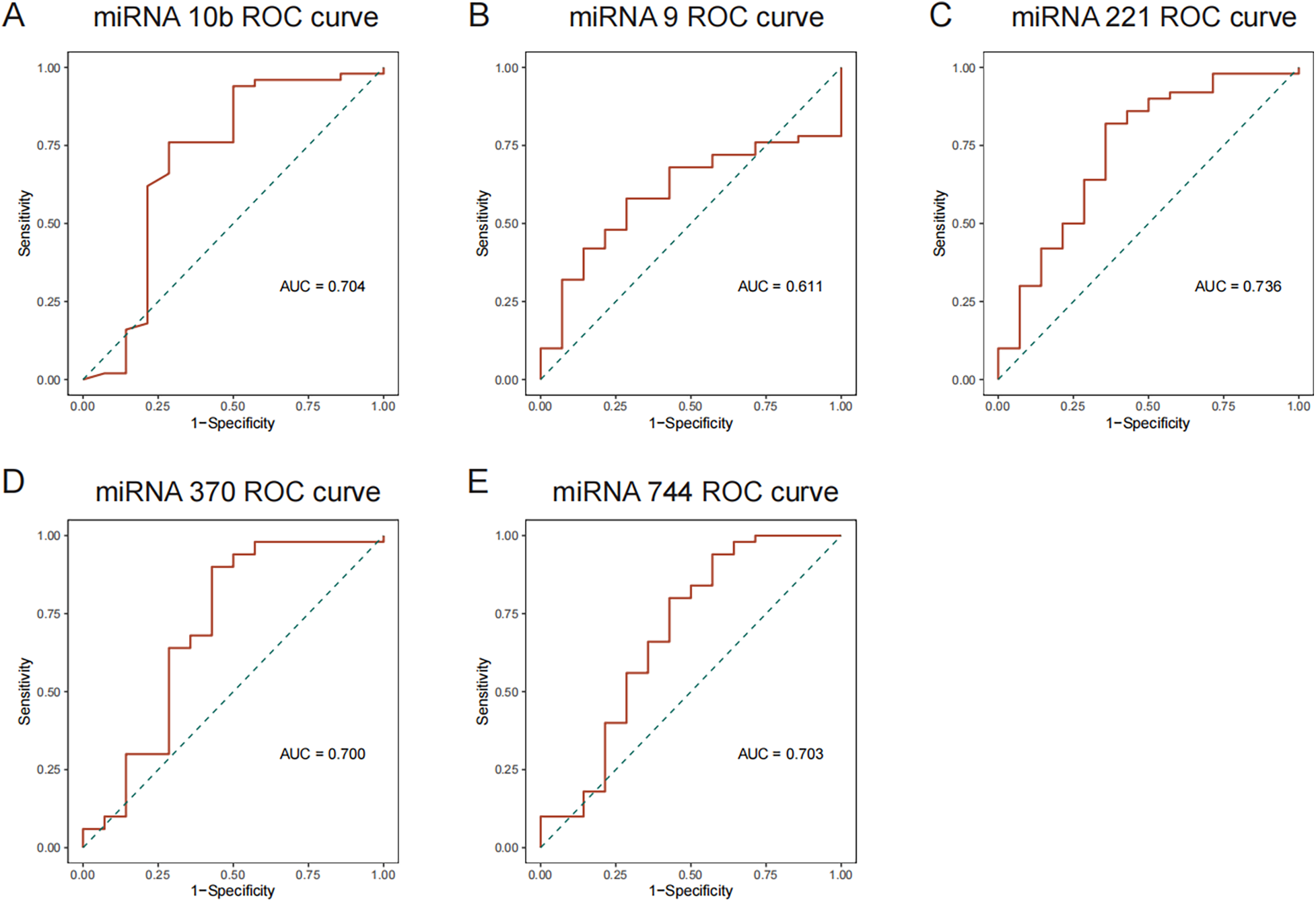 ROC curves for miRNA analysis displayed in five panels labeled A to E. Each panel shows the curve with a diagonal reference line. Panel A has an AUC of 0.704 for miRNA 10b, panel B has 0.611 for miRNA 9, panel C has 0.736 for miRNA 221, panel D has 0.700 for miRNA 370, and panel E has 0.703 for miRNA 744.