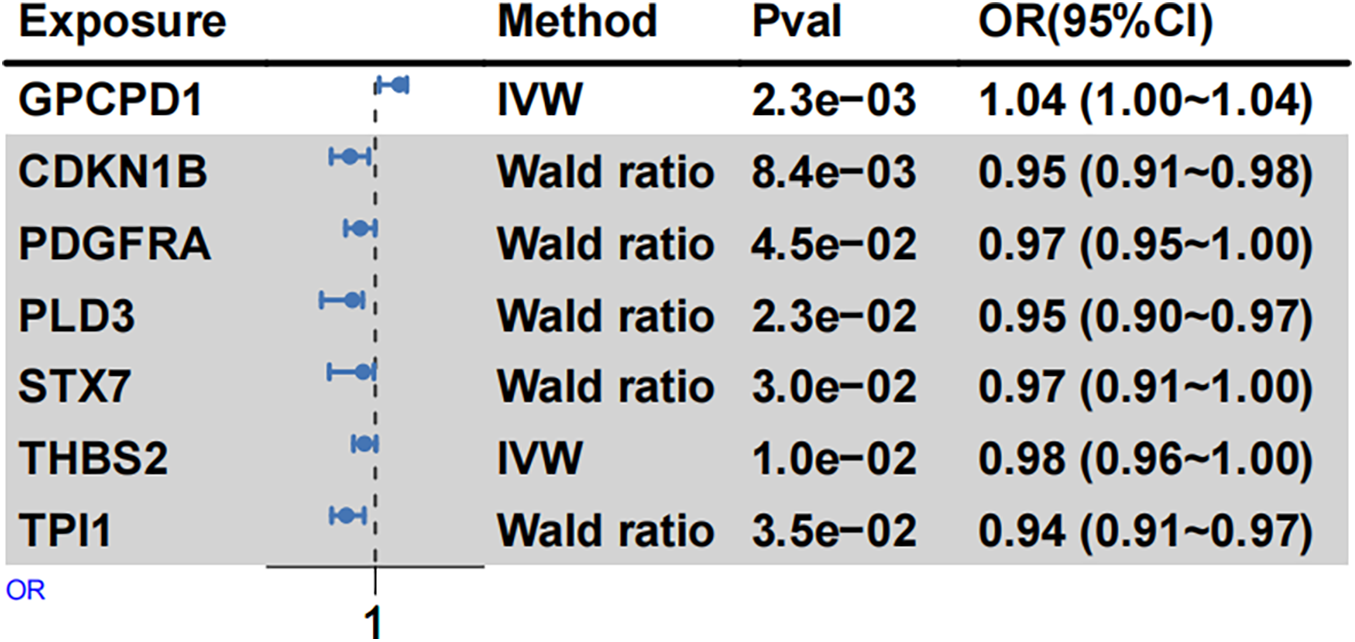 Table showing exposures with methods, p-values, and odds ratios with 95% confidence intervals. GPCPD1 uses IVW with a p-value of 0.0023 and an odds ratio of 1.04 (1.00–1.04). CDKN1B, PDGFRA, PLD3, STX7, TPI1 use Wald ratio; THBS2 uses IVW. P-values range from 0.0084 to 0.035, odds ratios range from 0.94 to 0.98. Error bars are shown alongside.