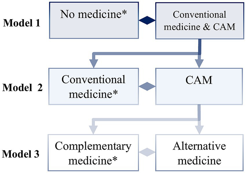 Flowchart depicting three models of medicine. Model 1: "No medicine" and "Conventional medicine & CAM" linked horizontally. Model 2: "Conventional medicine" and "CAM" linked horizontally; "Conventional medicine" connects vertically to Model 1. Model 3: "Complementary medicine" and "Alternative medicine" linked horizontally; "Complementary medicine" connects vertically to Model 2.