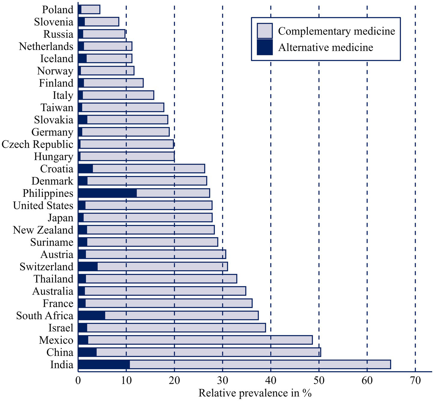 Bar chart comparing the relative prevalence of complementary and alternative medicine in various countries. India, China, and Mexico show the highest prevalence, while Poland, Slovenia, and Russia have the lowest. The chart differentiates between complementary and alternative medicine with distinct shading.