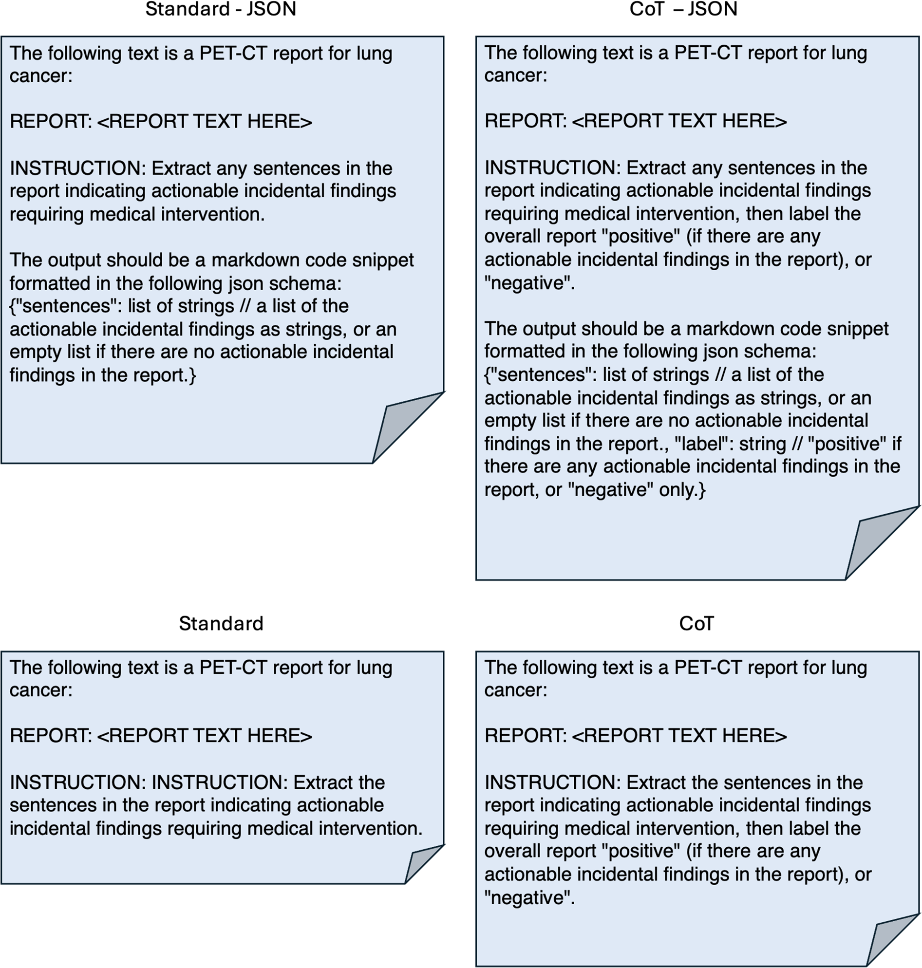 Two comparison graphics show instructions for processing PET-CT reports. The top-left graphic titled \"Standard - JSON\" instructs extracting sentences indicating actionable findings, outputting them in a JSON schema. The top-right titled \"CoT - JSON\" adds labeling the report as \"positive\" or \"negative.\" The bottom-left titled \"Standard\" repeats the basic extraction instruction. The bottom-right titled \"CoT\" includes labeling the report. Both include placeholders for report text.