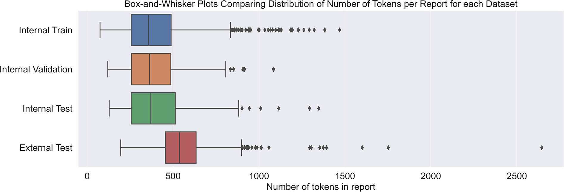 Box-and-whisker plots showing the distribution of the number of tokens per report for four datasets: Internal Train, Internal Validation, Internal Test, and External Test. Each plot displays the median, interquartile range, and outliers.