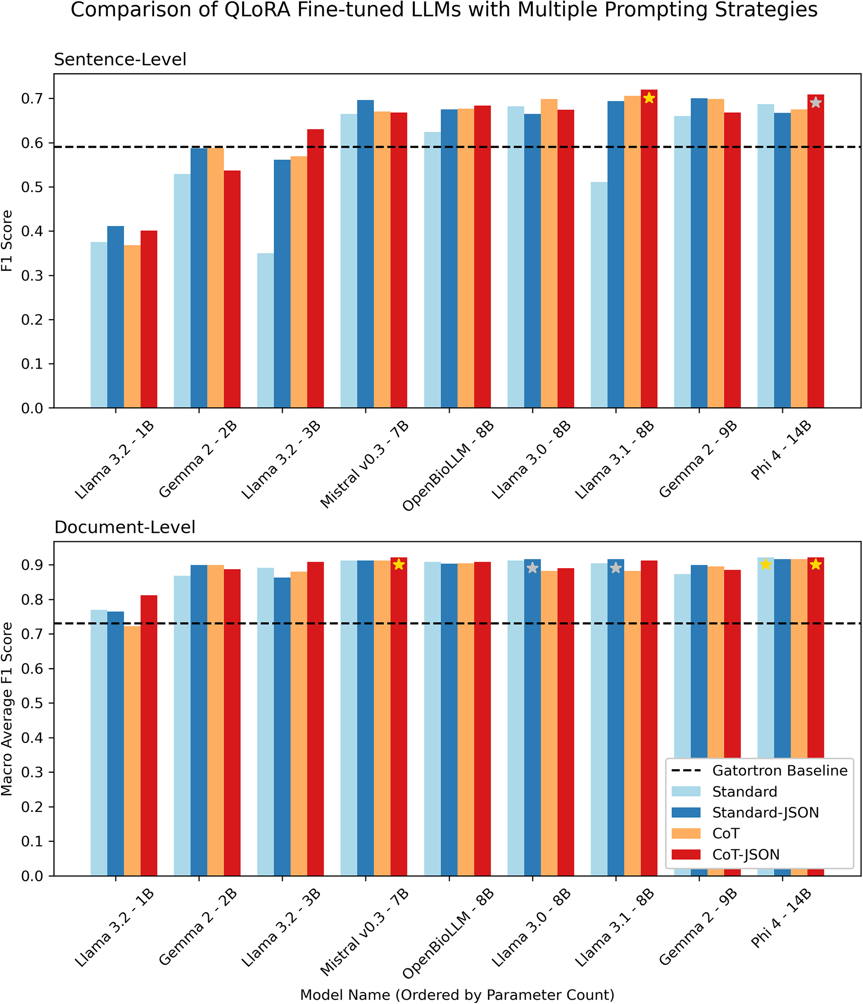 Bar charts compare sentence-level and document-level F1 scores of QLoRA fine-tuned LLMs across different prompting strategies: Standard, Standard-JSON, CoT, and CoT-JSON. Models are ordered by parameter count, showing variations around the baseline. Sentence-level scores range from approximately 0.4 to 0.7, while document-level scores range from approximately 0.7 to 0.9. Each model and strategy exhibits different performance levels.