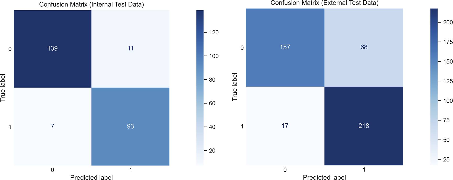 Two confusion matrices compare internal and external test data. On the left, the internal data matrix shows true negatives as 139 and false positives as 11. True positives are 93 with false negatives at 7. On the right, the external data matrix indicates 157 true negatives and 68 false positives, with 218 true positives and 17 false negatives. Both matrices use a blue gradient to represent values.