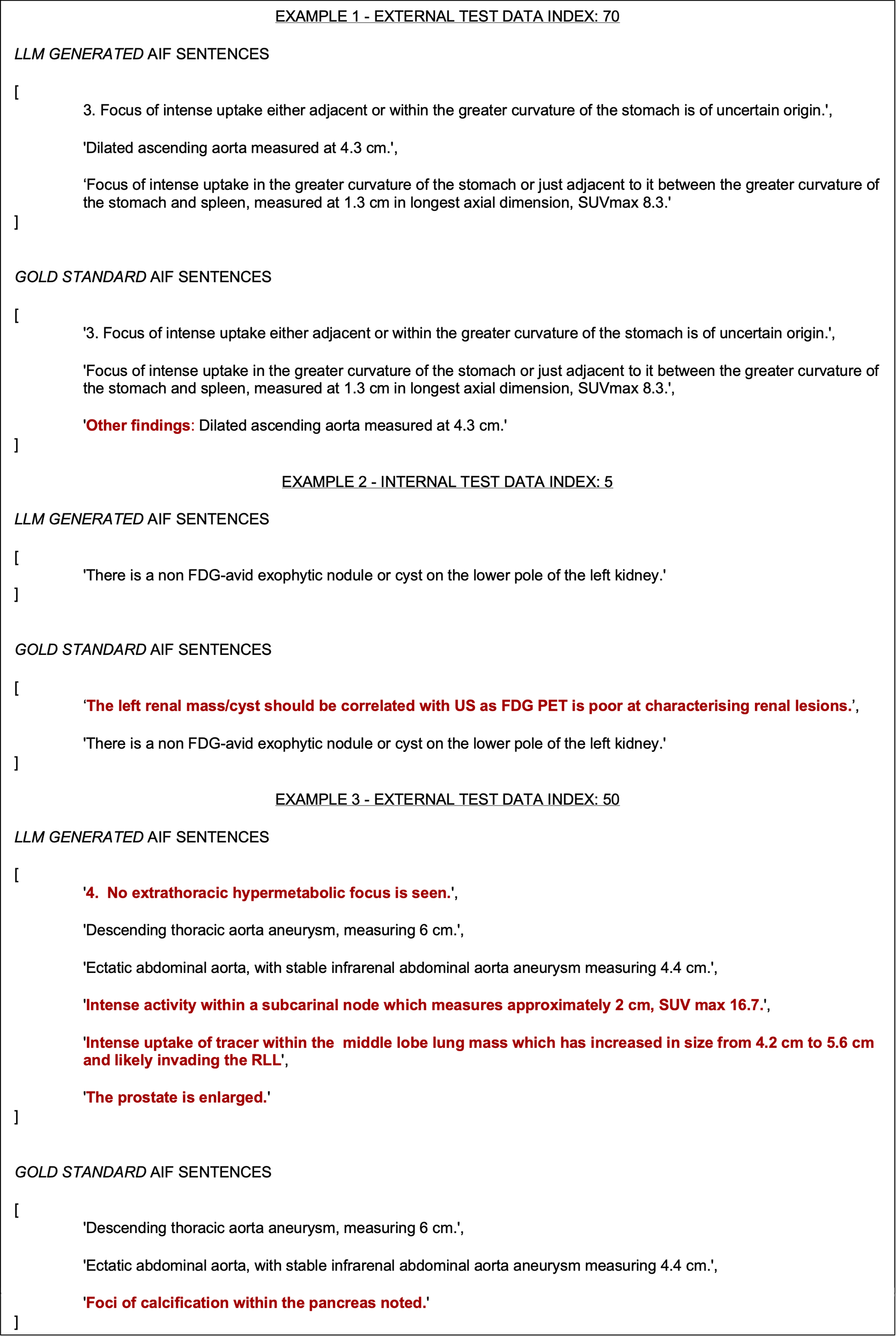 Comparison of LLM-generated AIF sentences and gold standard AIF sentences for three test data examples. In Example 1, both sets describe the intense uptake in the stomach and mention an aorta measurement, but the gold standard highlights it as 'Other findings'. Example 2's LLM sentences describe a kidney nodule, while the gold standard adds a correlation recommendation. Example 3's LLM version notes various findings, including intense activity and prostate enlargement, but the gold standard includes detailed diagnoses like 'Foci of calcification within the pancreas'. Differences are marked in red.