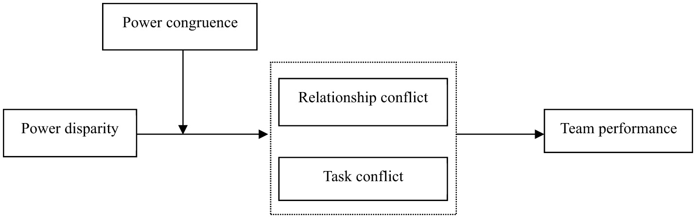 Diagram showing the impact of power disparity on team performance. Power disparity and power congruence influence relationship and task conflicts. Conflicts, in turn, affect team performance.